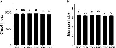 Influence of planting methods and organic amendments on rice yield and bacterial communities in the rhizosphere soil